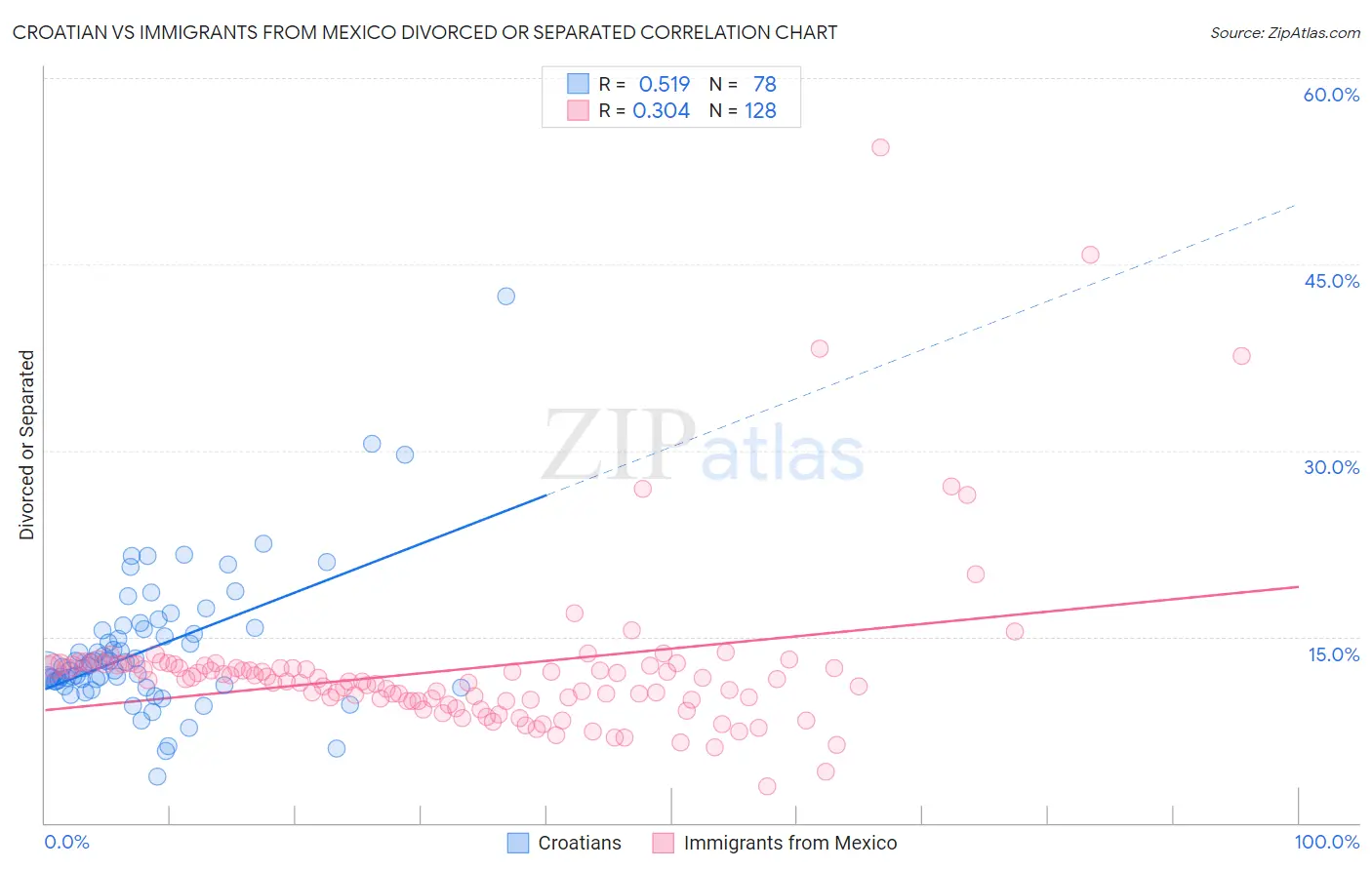 Croatian vs Immigrants from Mexico Divorced or Separated
