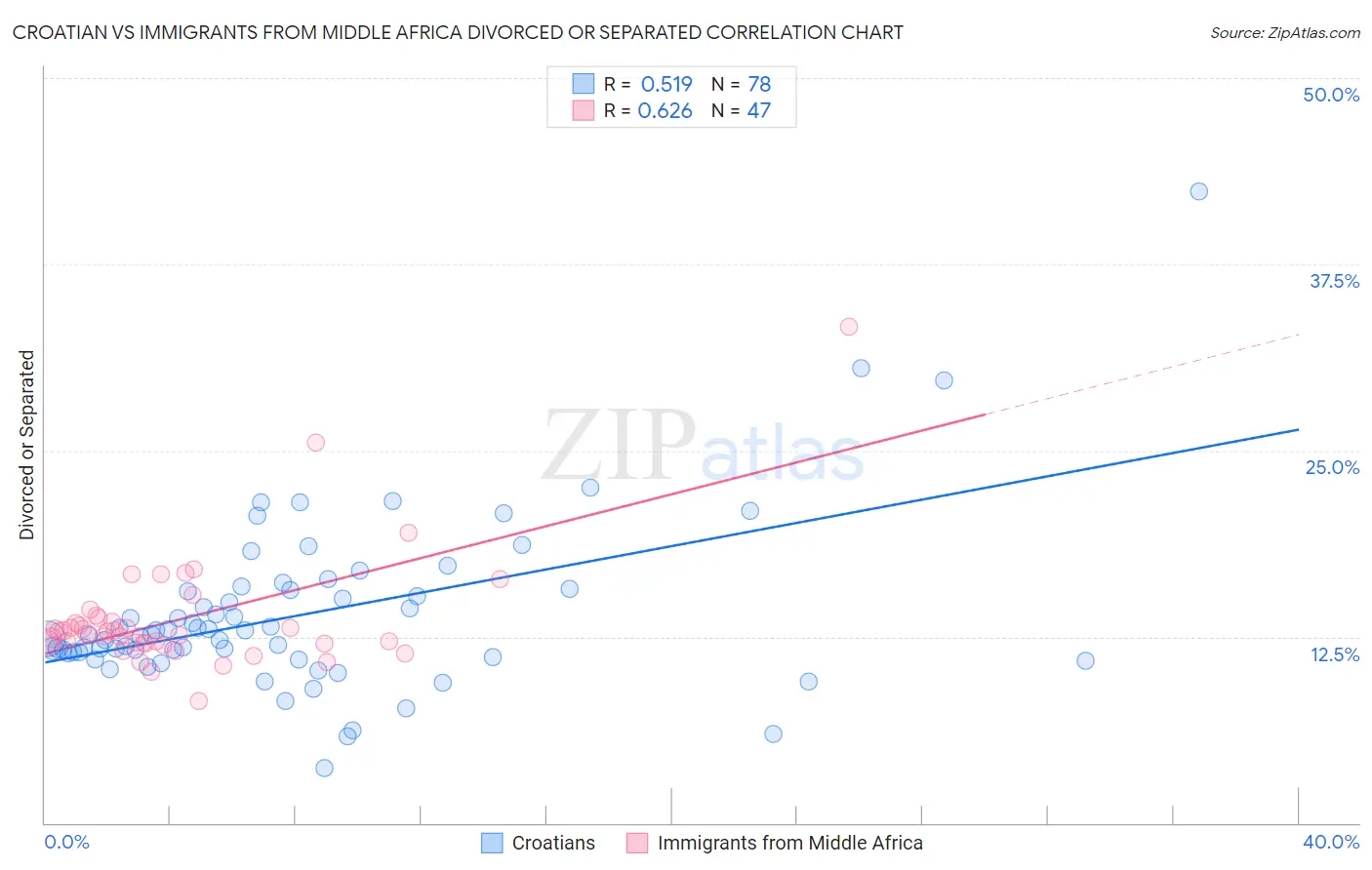 Croatian vs Immigrants from Middle Africa Divorced or Separated
