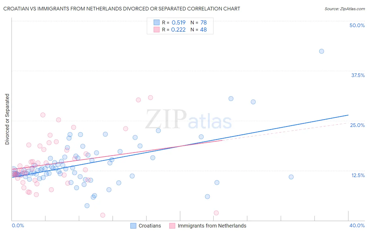 Croatian vs Immigrants from Netherlands Divorced or Separated