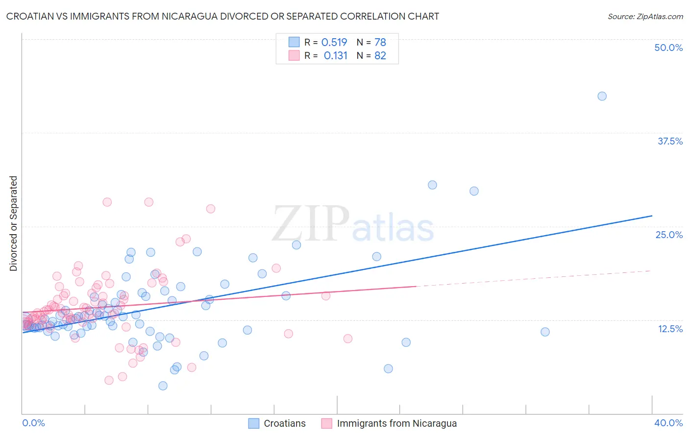 Croatian vs Immigrants from Nicaragua Divorced or Separated