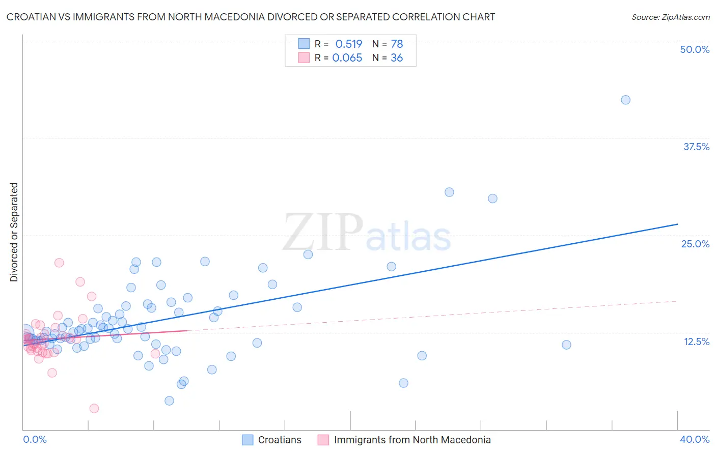 Croatian vs Immigrants from North Macedonia Divorced or Separated