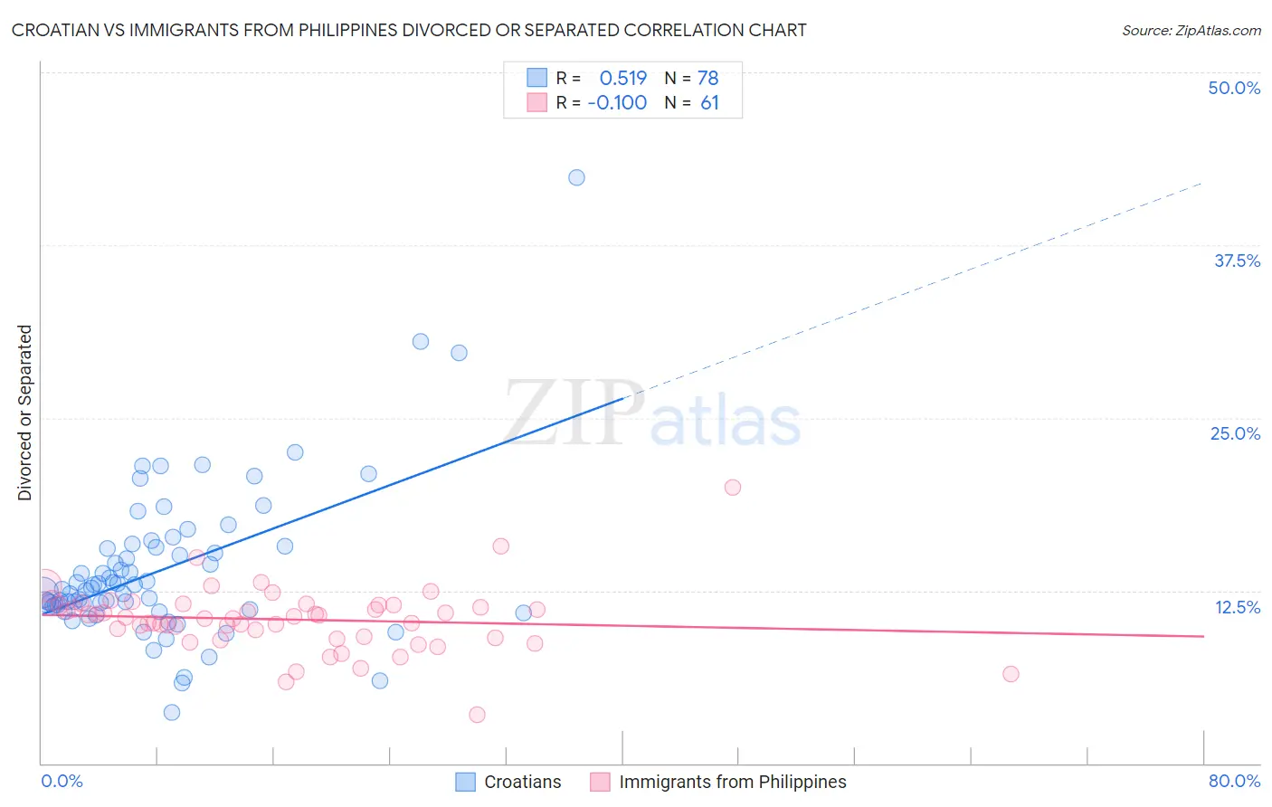 Croatian vs Immigrants from Philippines Divorced or Separated