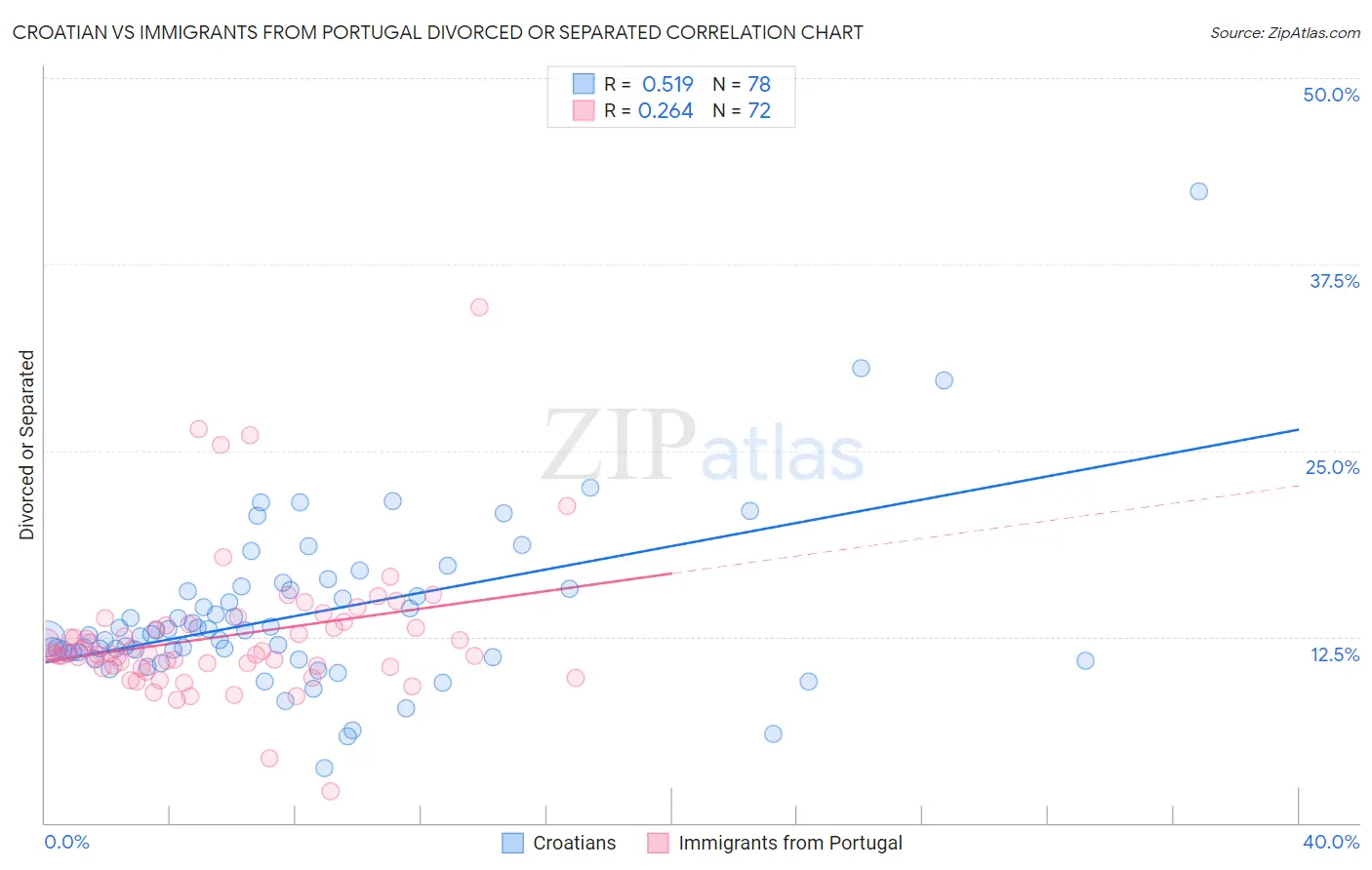 Croatian vs Immigrants from Portugal Divorced or Separated