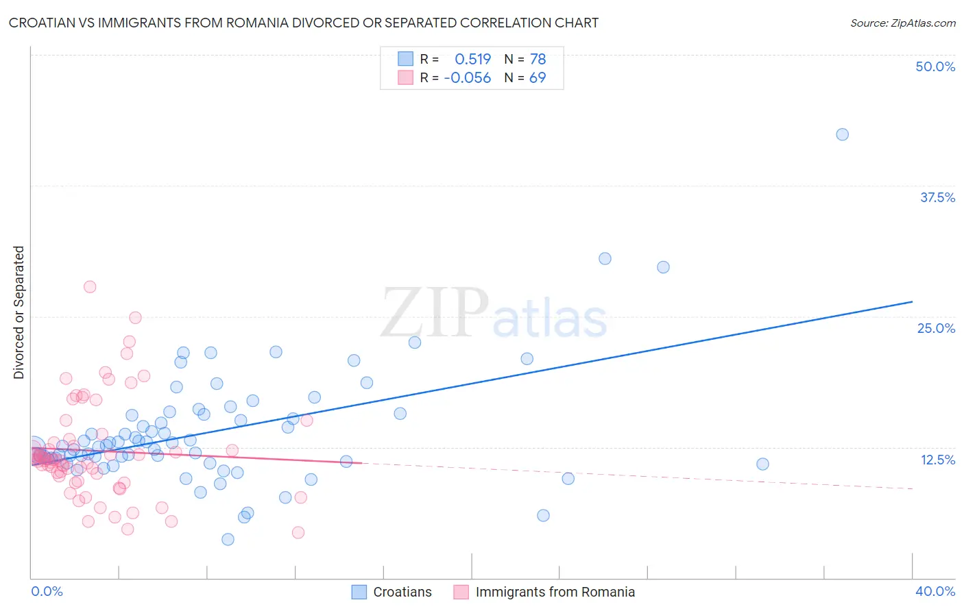 Croatian vs Immigrants from Romania Divorced or Separated