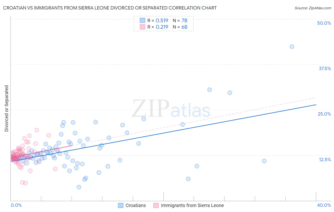 Croatian vs Immigrants from Sierra Leone Divorced or Separated