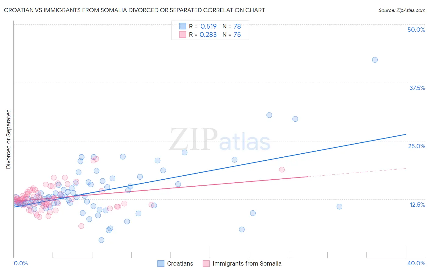 Croatian vs Immigrants from Somalia Divorced or Separated