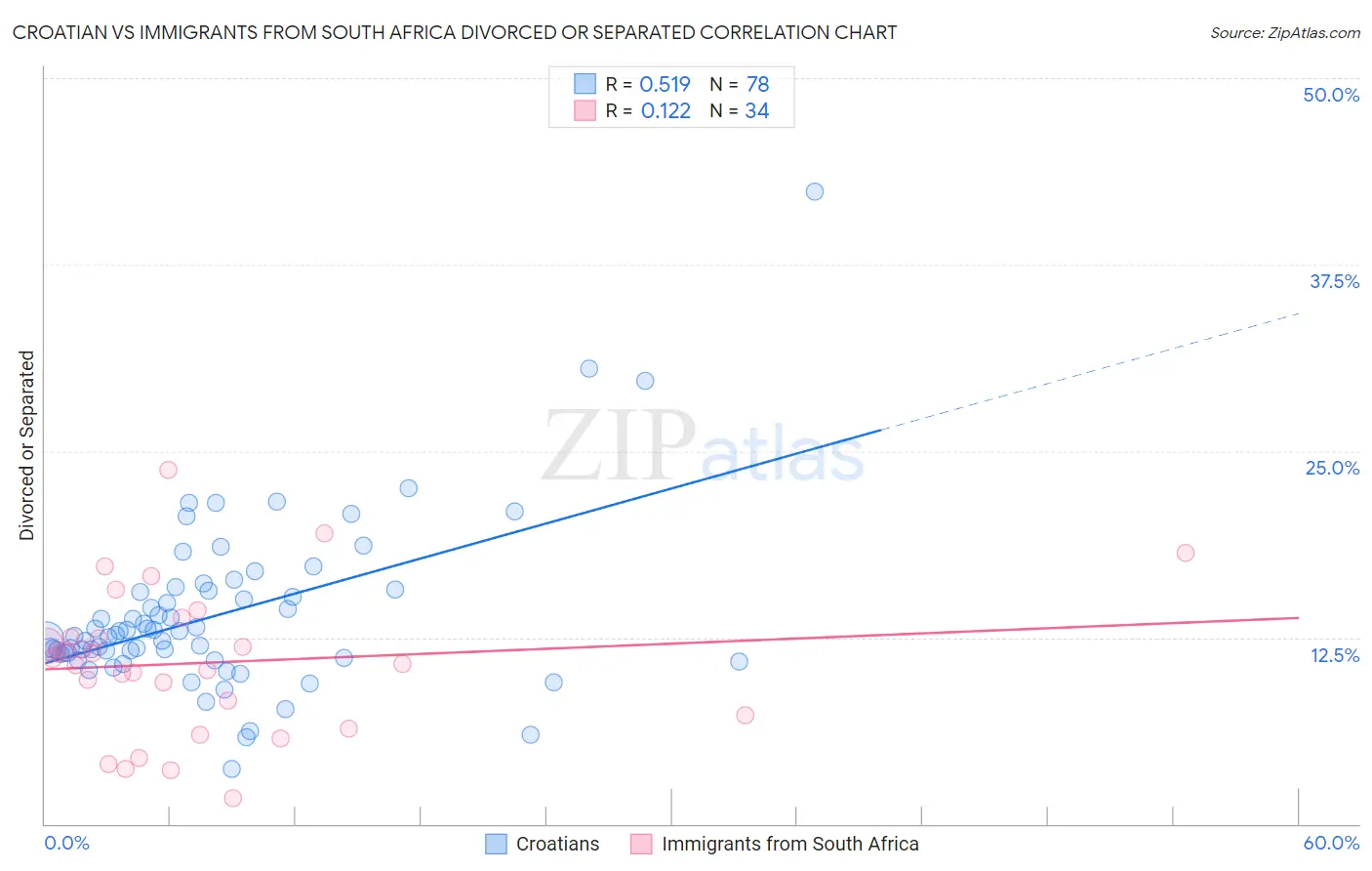 Croatian vs Immigrants from South Africa Divorced or Separated