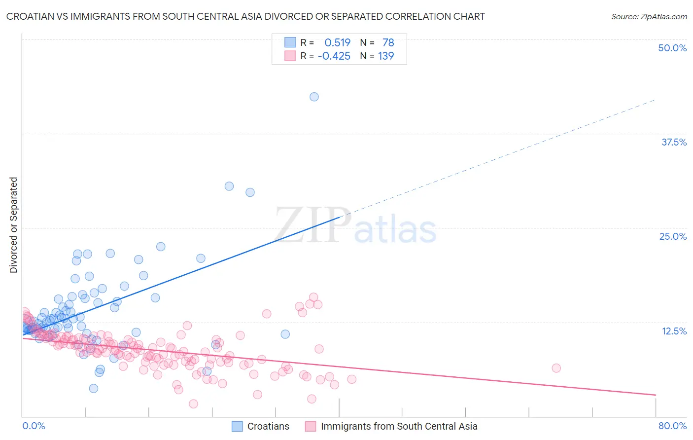 Croatian vs Immigrants from South Central Asia Divorced or Separated