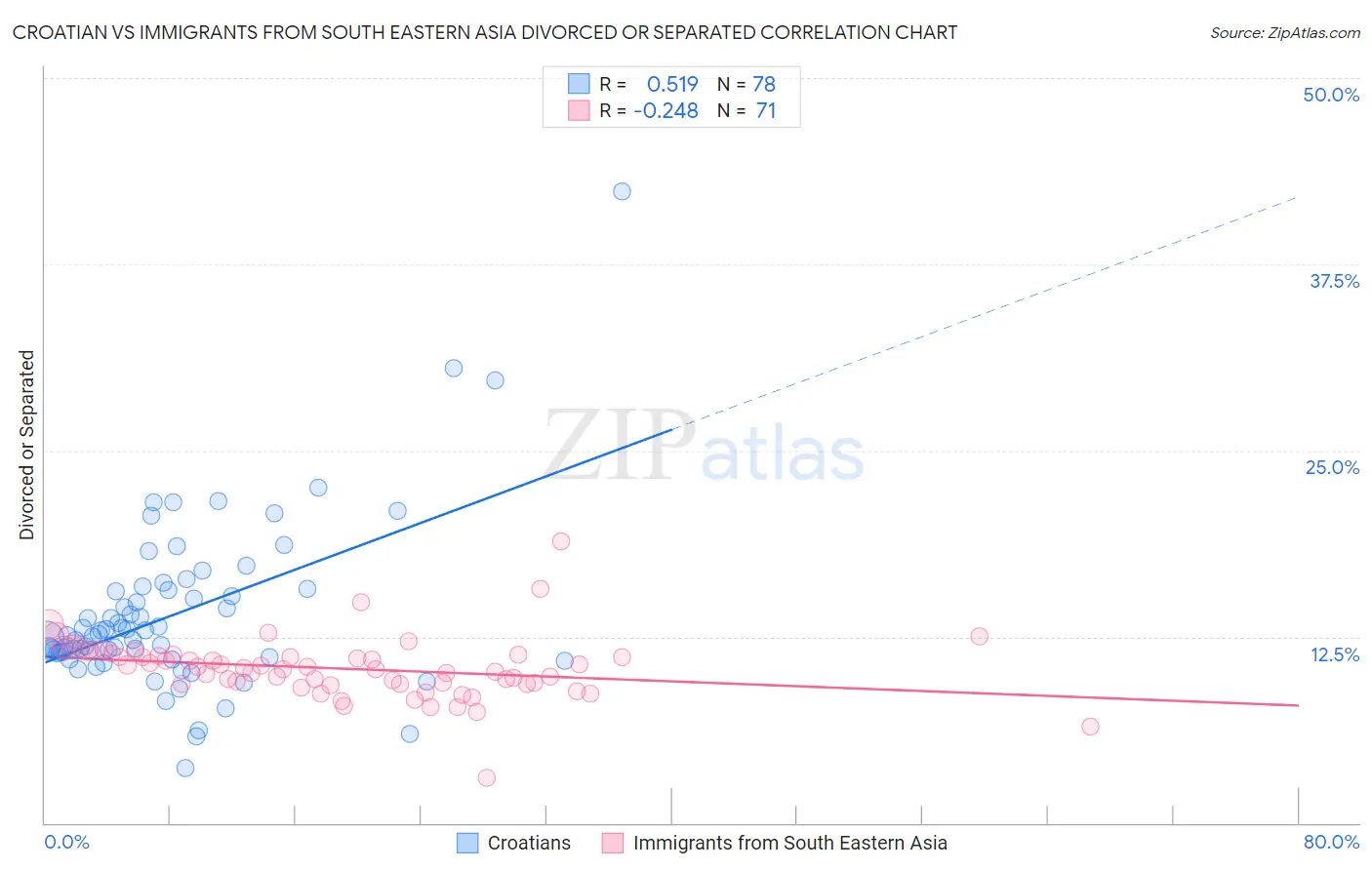 Croatian vs Immigrants from South Eastern Asia Divorced or Separated