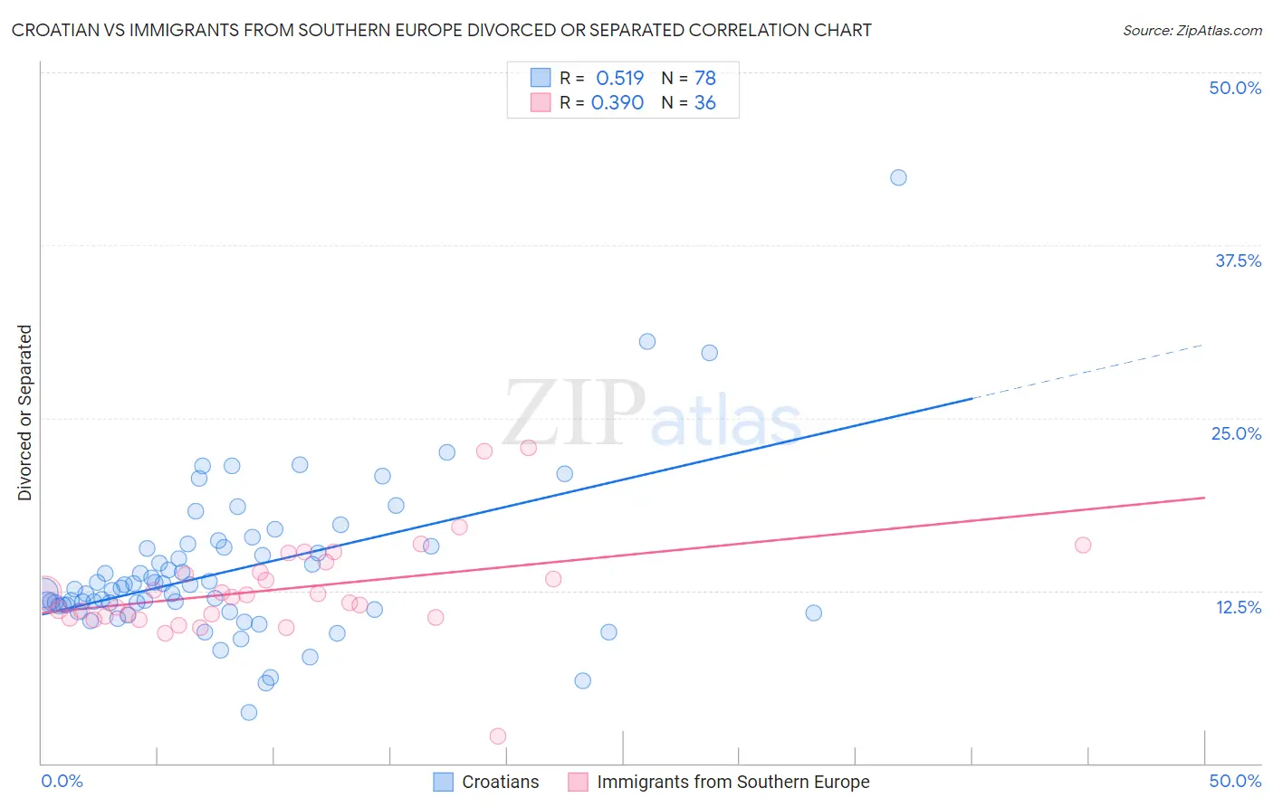 Croatian vs Immigrants from Southern Europe Divorced or Separated