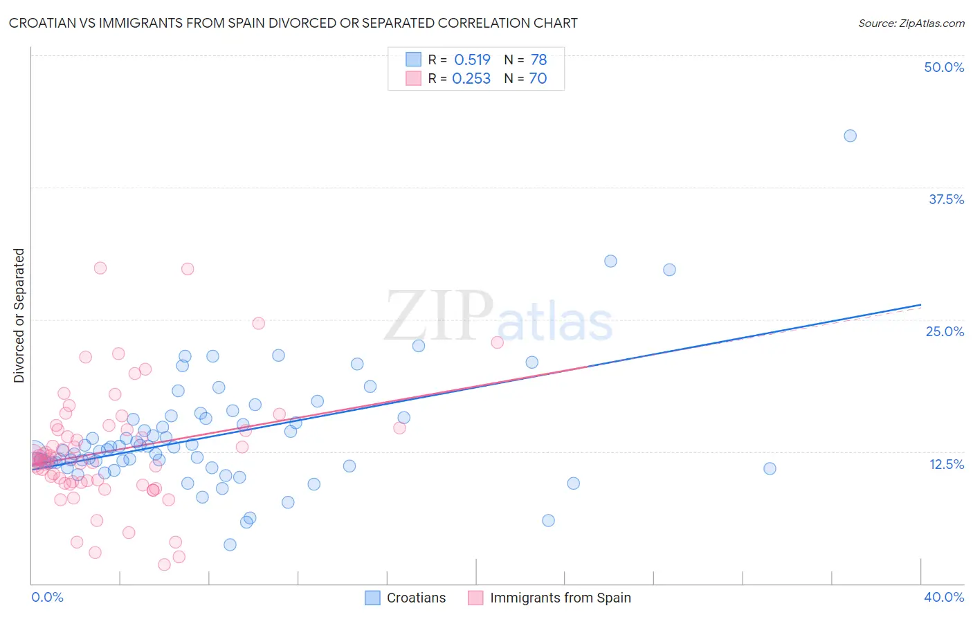 Croatian vs Immigrants from Spain Divorced or Separated