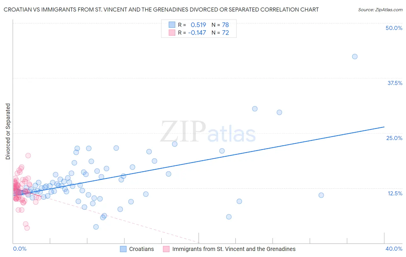 Croatian vs Immigrants from St. Vincent and the Grenadines Divorced or Separated