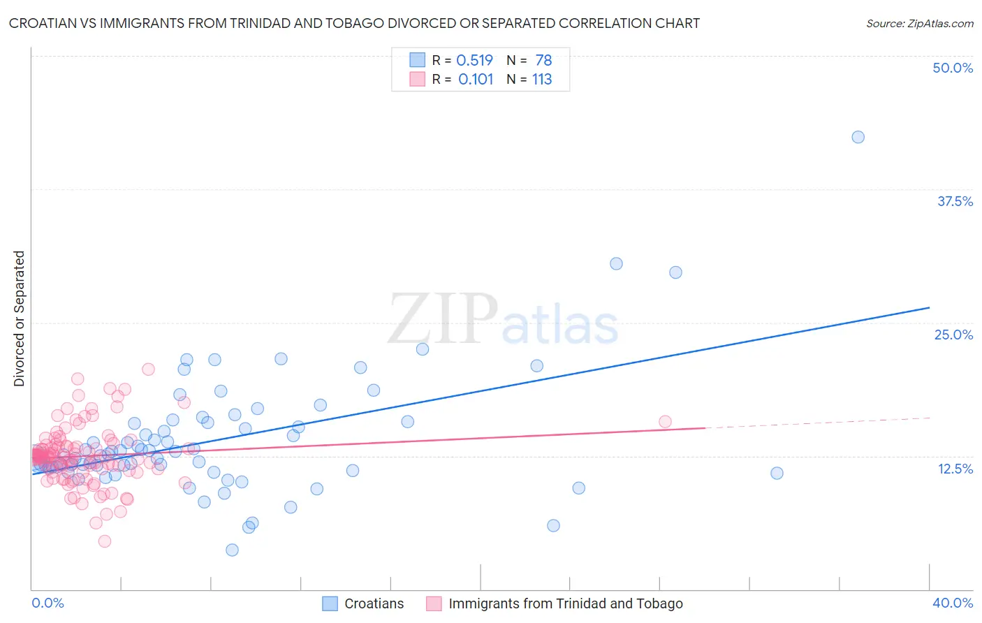 Croatian vs Immigrants from Trinidad and Tobago Divorced or Separated