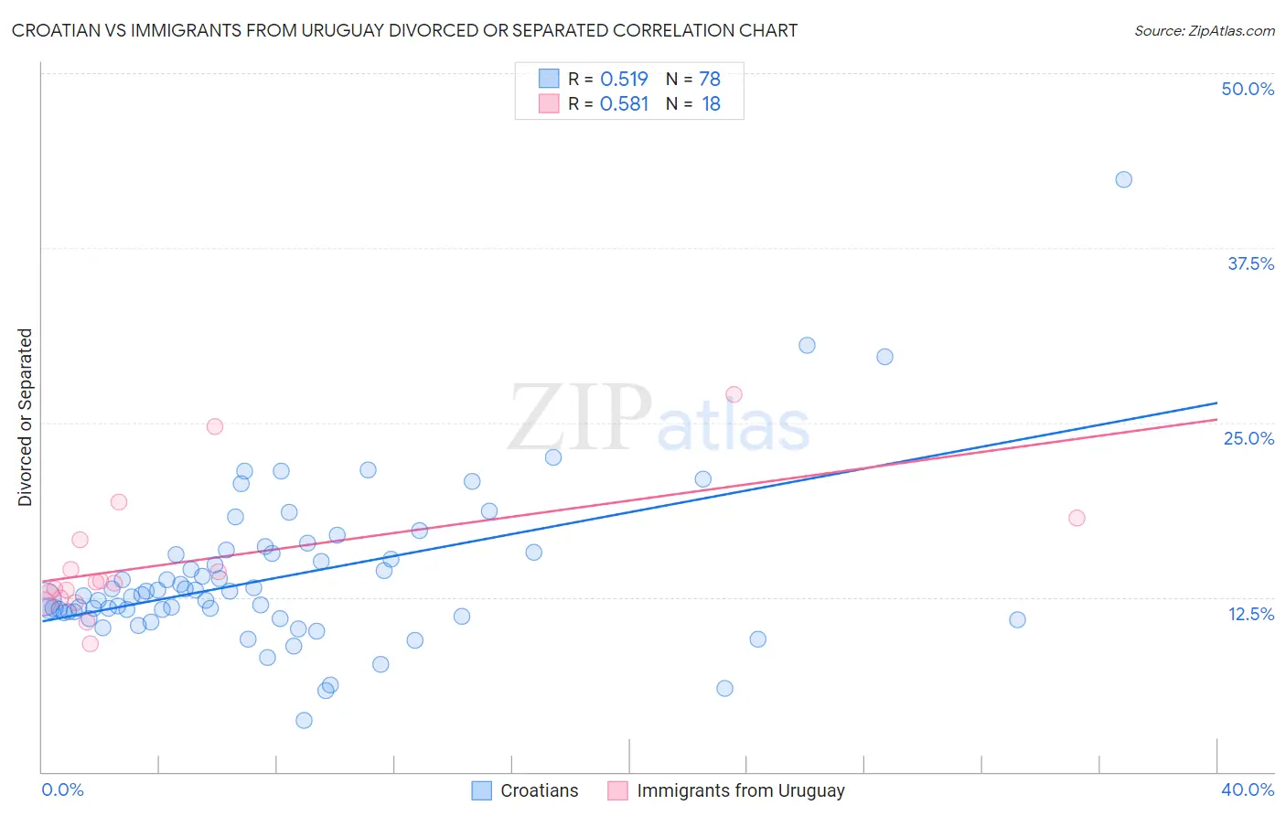 Croatian vs Immigrants from Uruguay Divorced or Separated