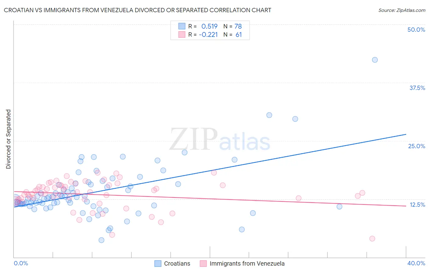 Croatian vs Immigrants from Venezuela Divorced or Separated