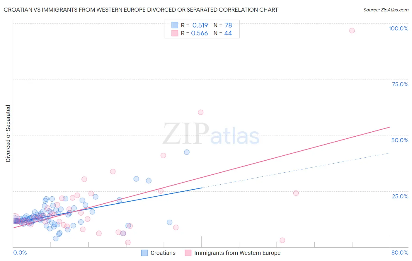 Croatian vs Immigrants from Western Europe Divorced or Separated
