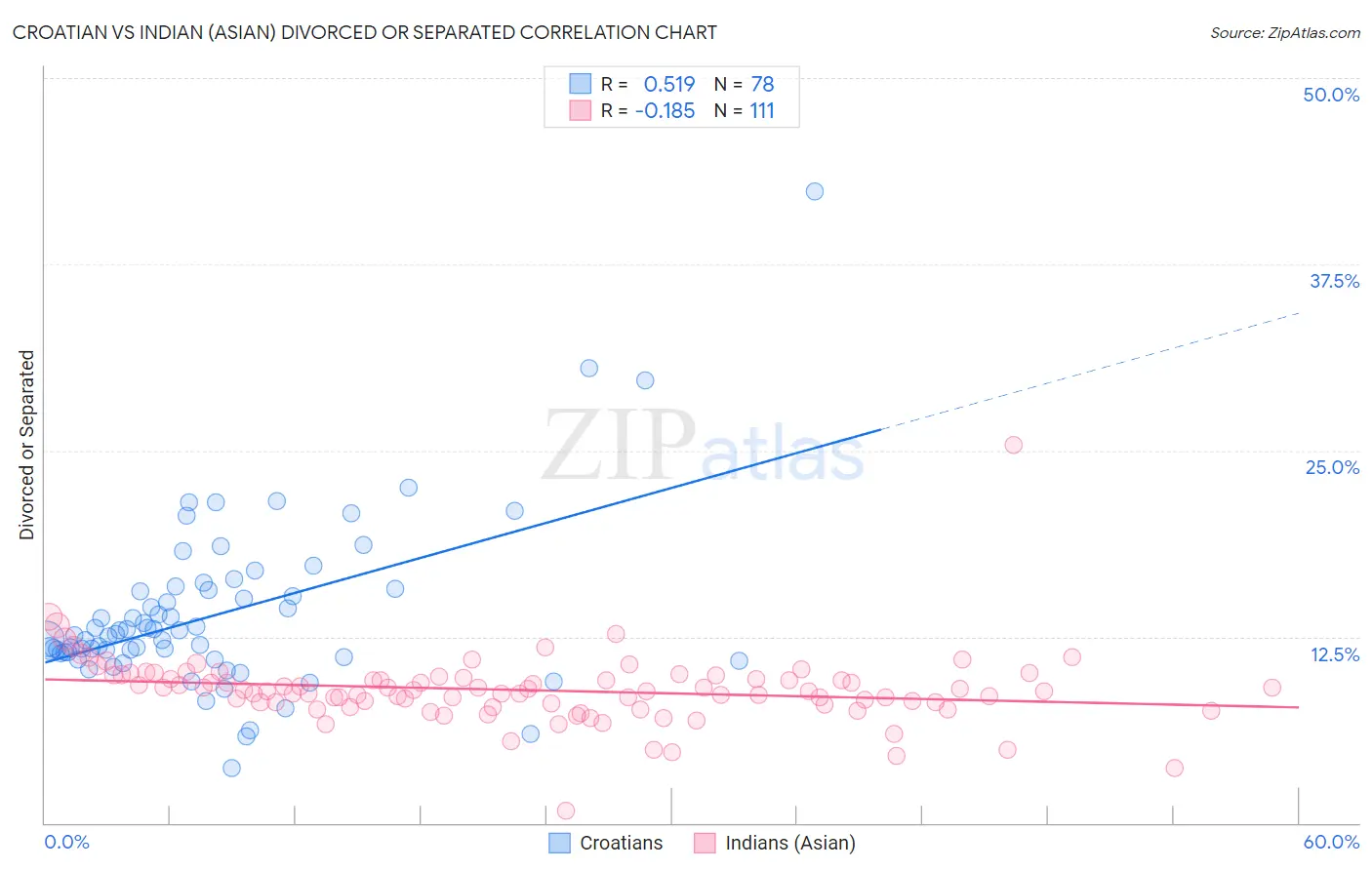 Croatian vs Indian (Asian) Divorced or Separated