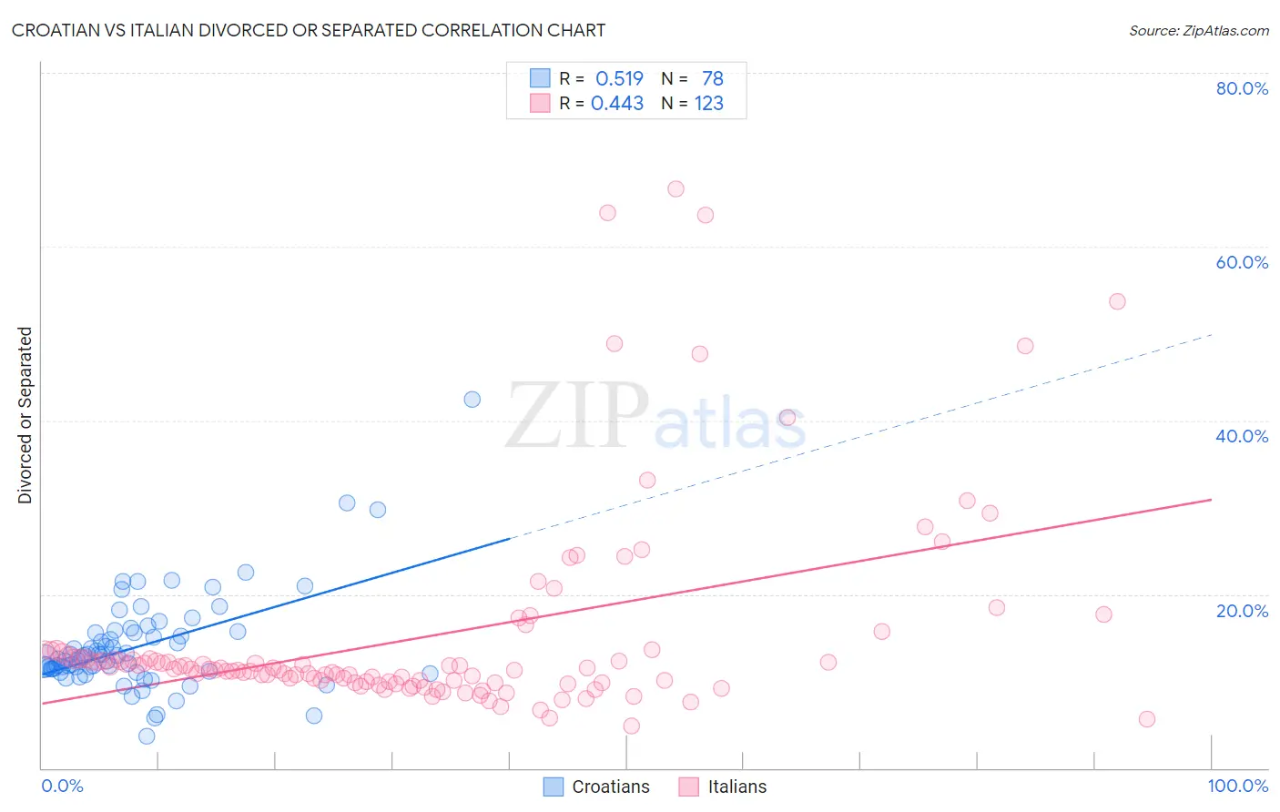 Croatian vs Italian Divorced or Separated