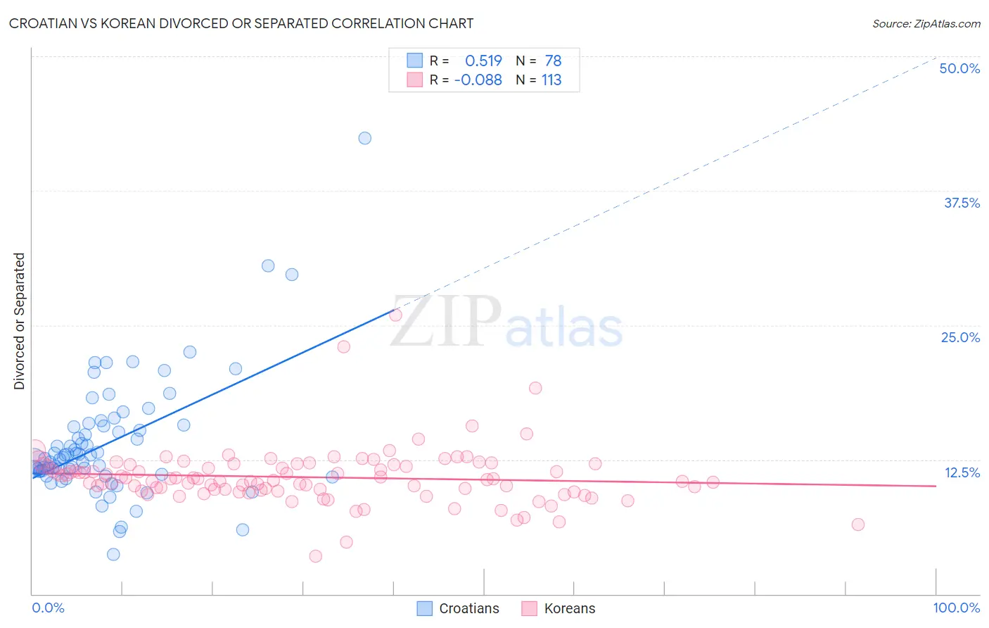 Croatian vs Korean Divorced or Separated