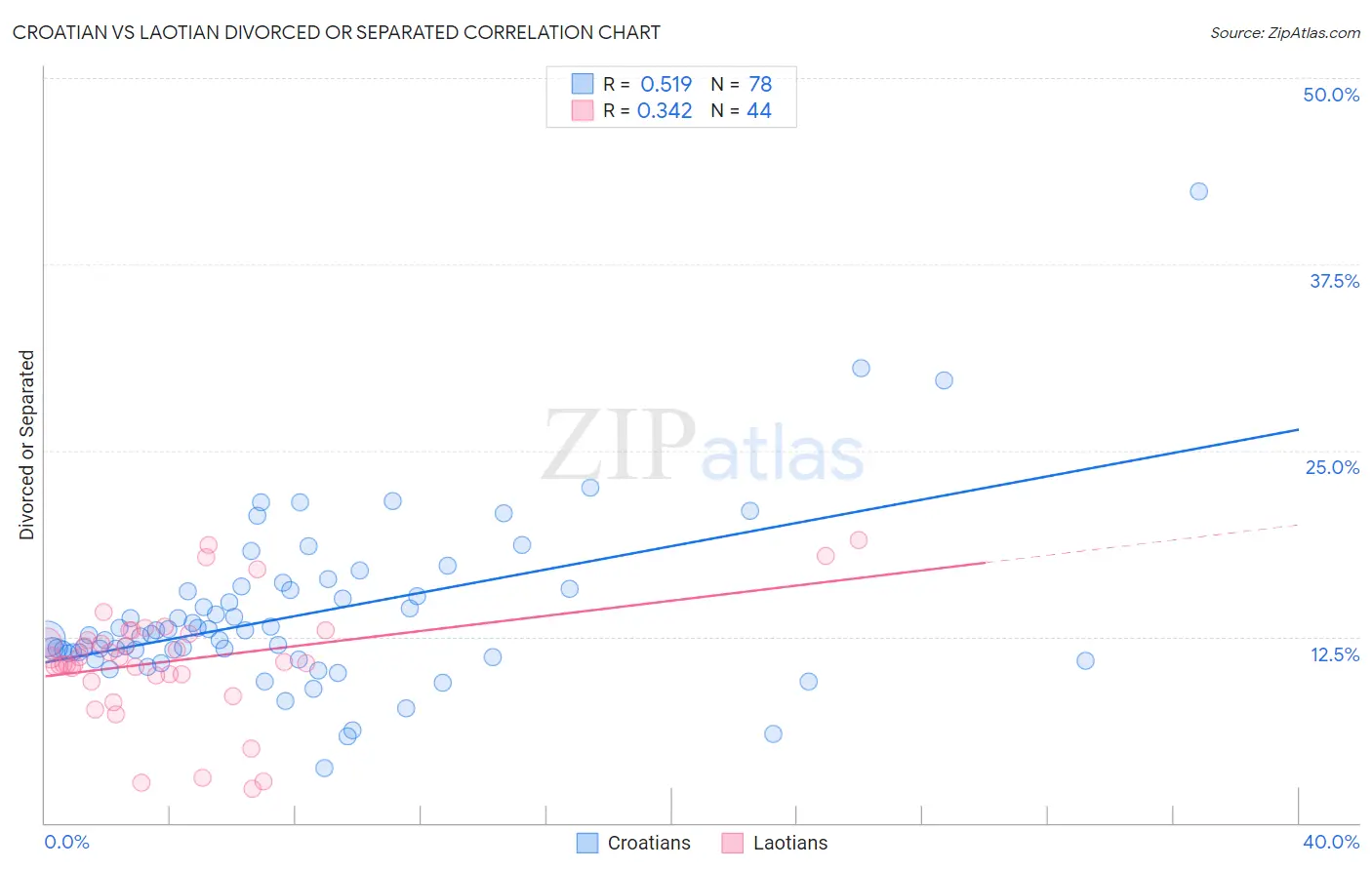 Croatian vs Laotian Divorced or Separated