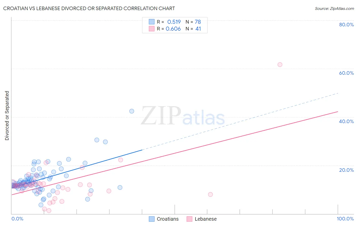 Croatian vs Lebanese Divorced or Separated