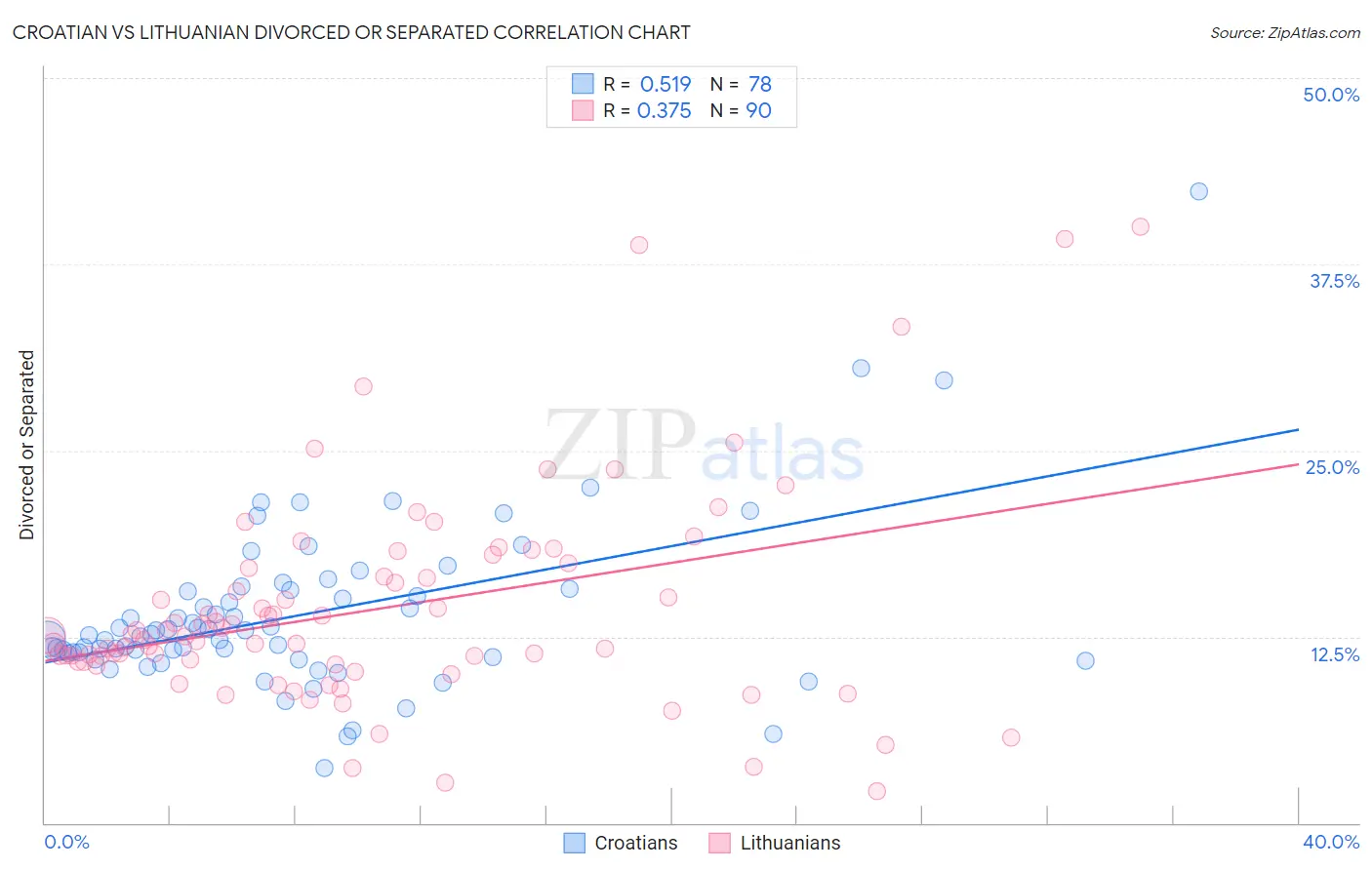 Croatian vs Lithuanian Divorced or Separated