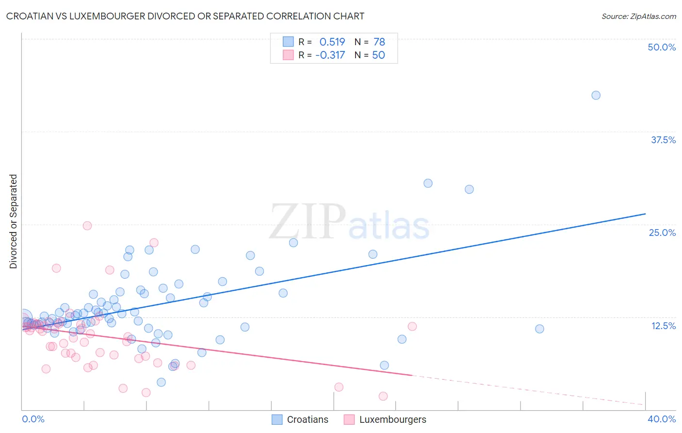 Croatian vs Luxembourger Divorced or Separated