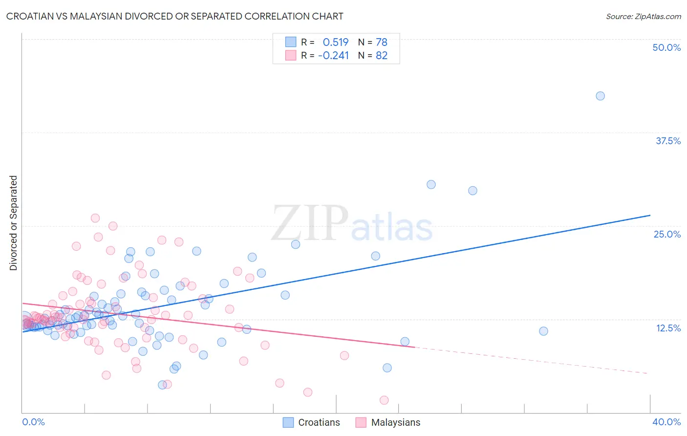 Croatian vs Malaysian Divorced or Separated