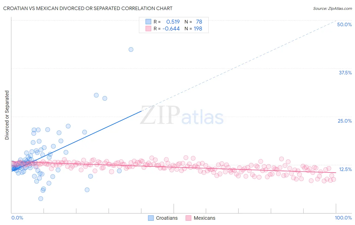 Croatian vs Mexican Divorced or Separated