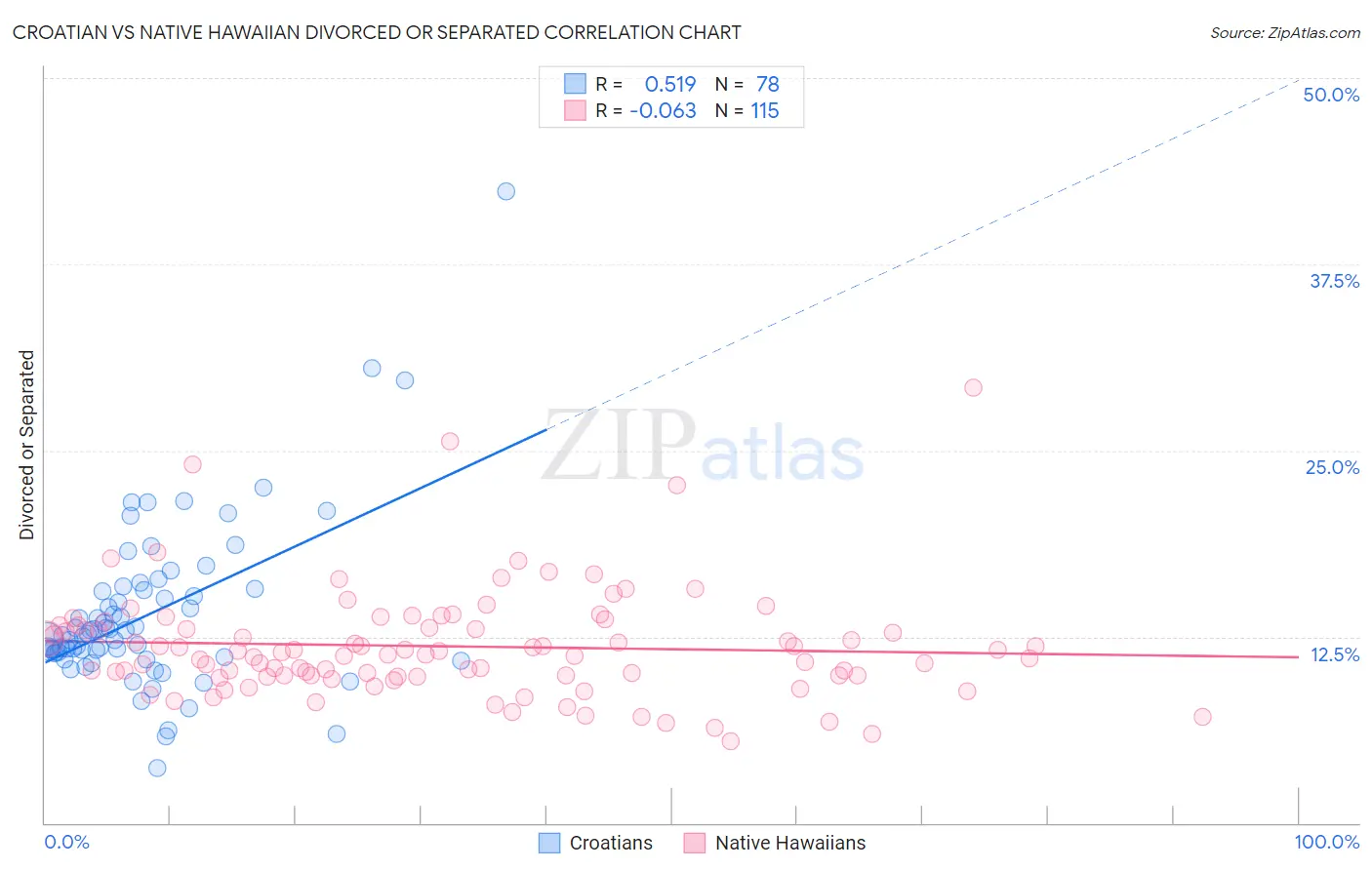 Croatian vs Native Hawaiian Divorced or Separated