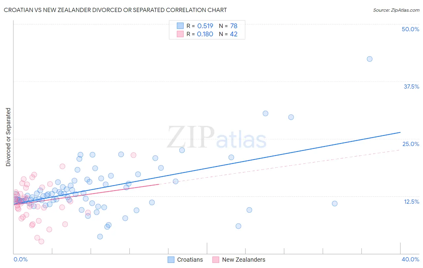 Croatian vs New Zealander Divorced or Separated