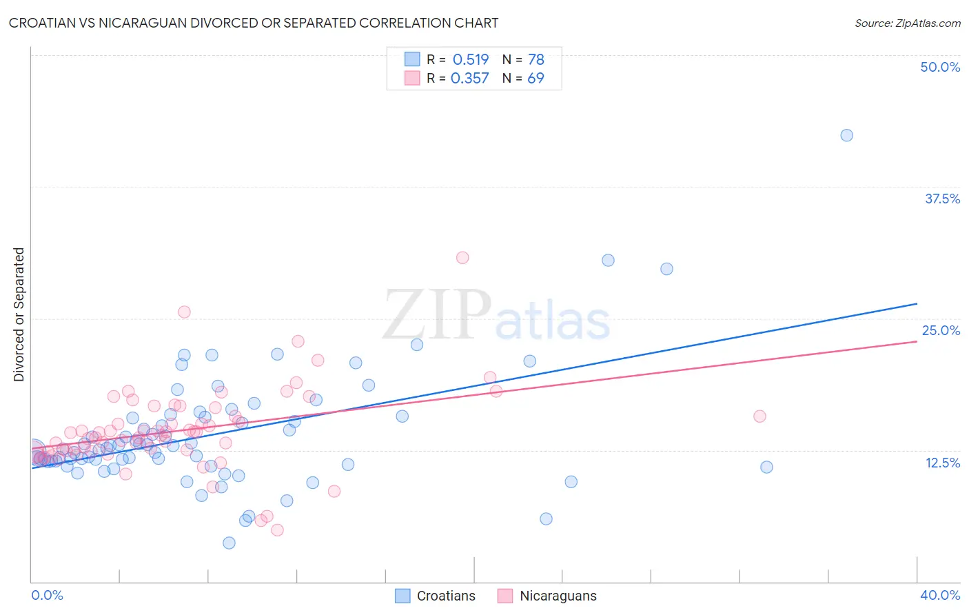 Croatian vs Nicaraguan Divorced or Separated