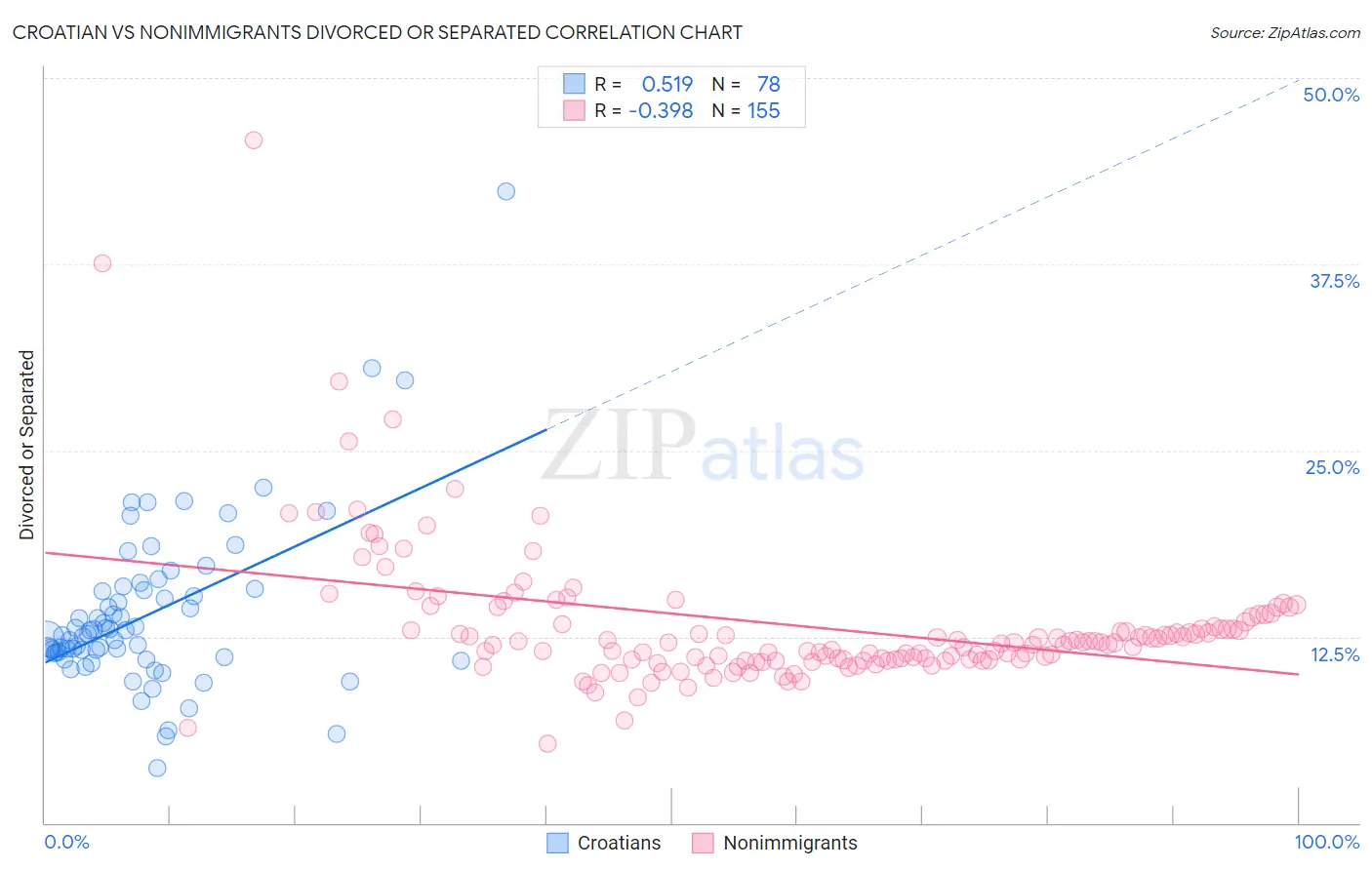 Croatian vs Nonimmigrants Divorced or Separated