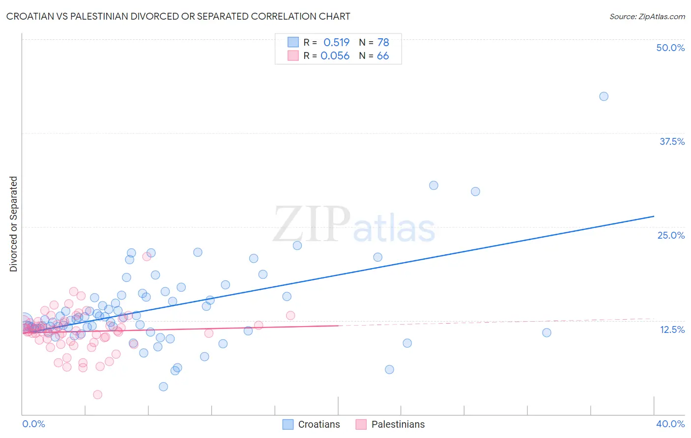Croatian vs Palestinian Divorced or Separated