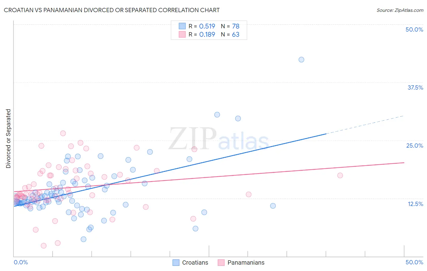 Croatian vs Panamanian Divorced or Separated