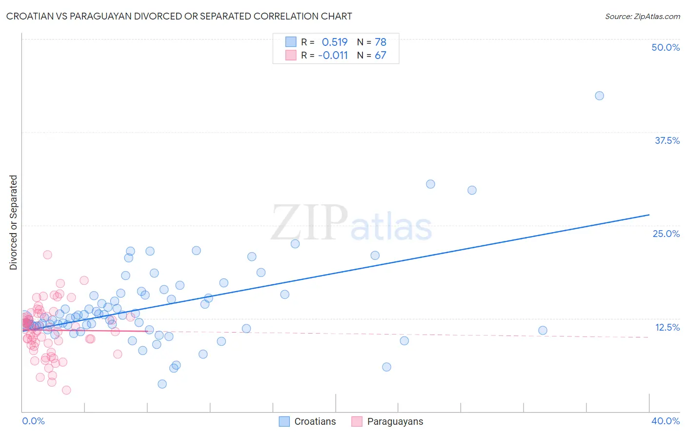 Croatian vs Paraguayan Divorced or Separated