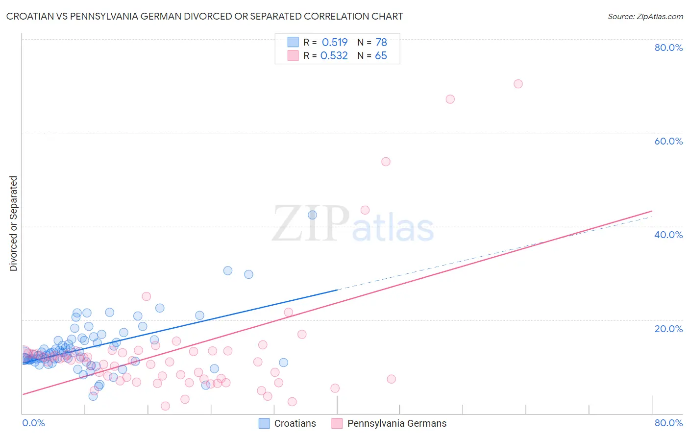 Croatian vs Pennsylvania German Divorced or Separated