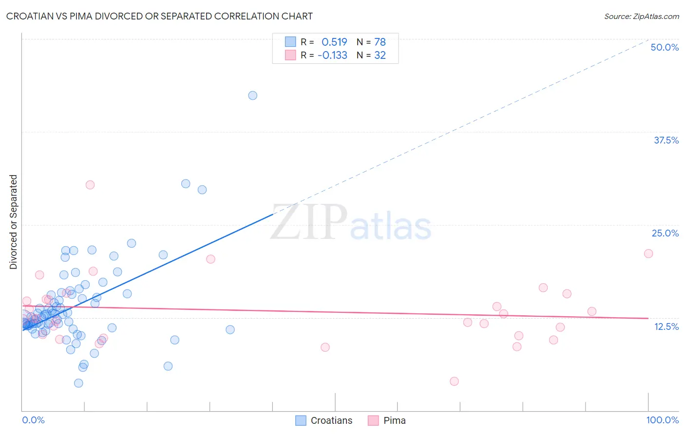 Croatian vs Pima Divorced or Separated