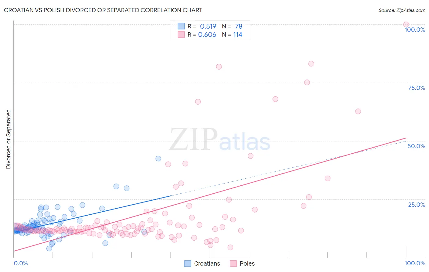 Croatian vs Polish Divorced or Separated