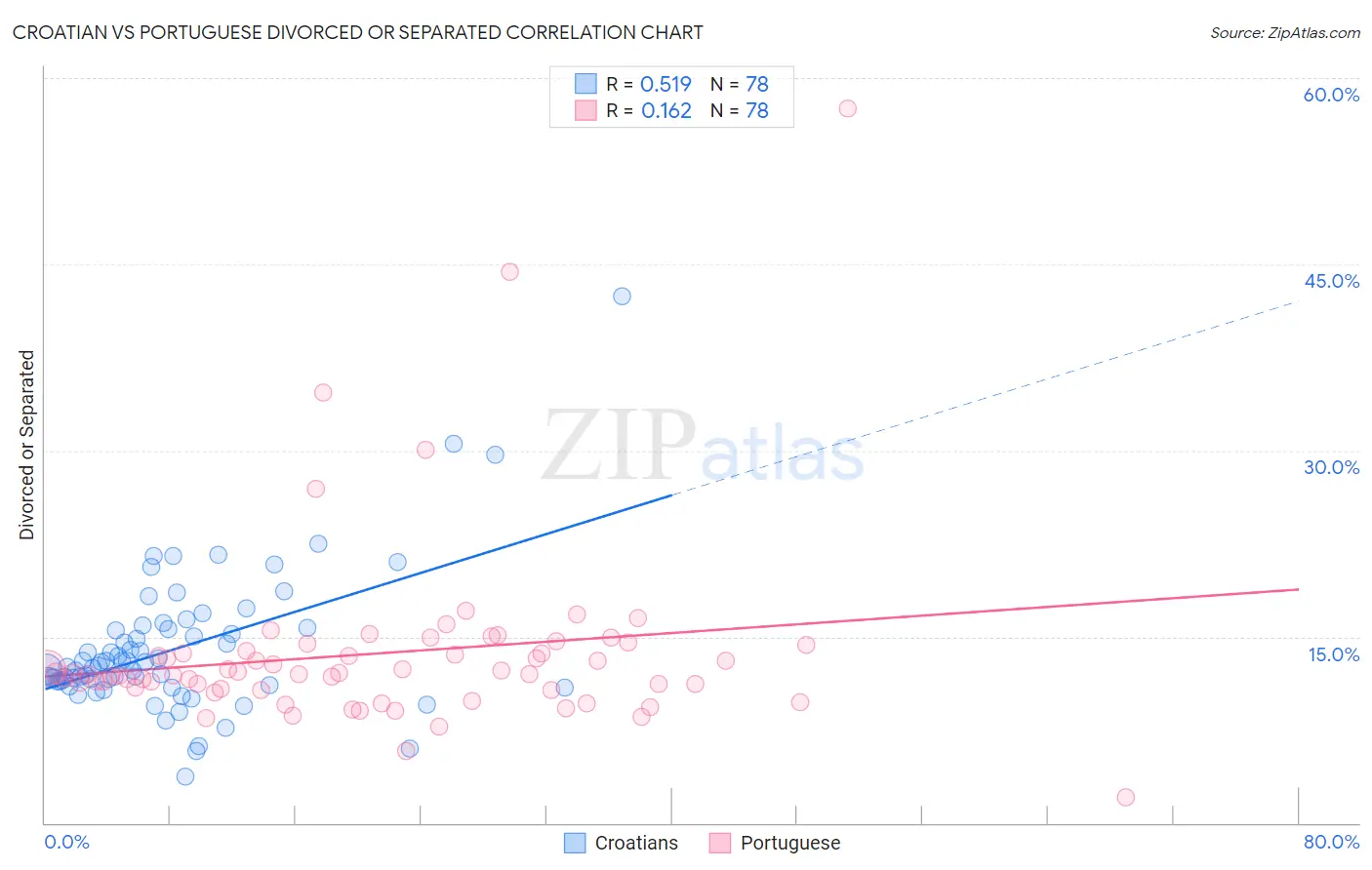 Croatian vs Portuguese Divorced or Separated