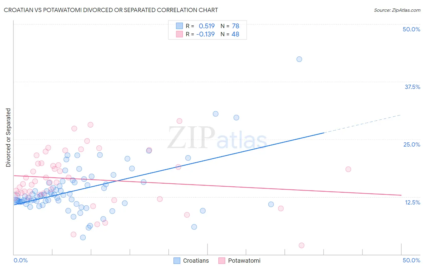 Croatian vs Potawatomi Divorced or Separated