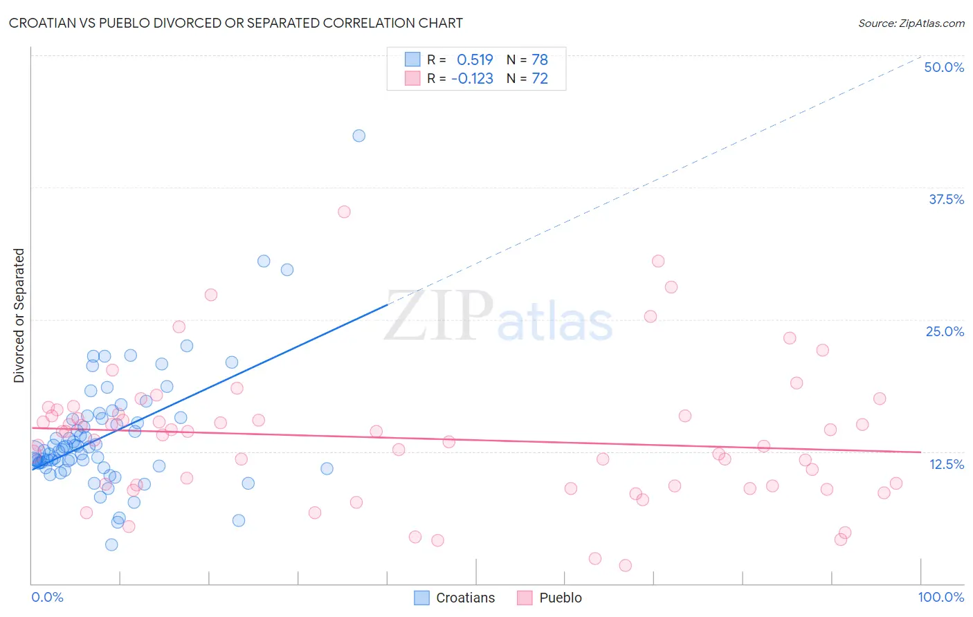 Croatian vs Pueblo Divorced or Separated