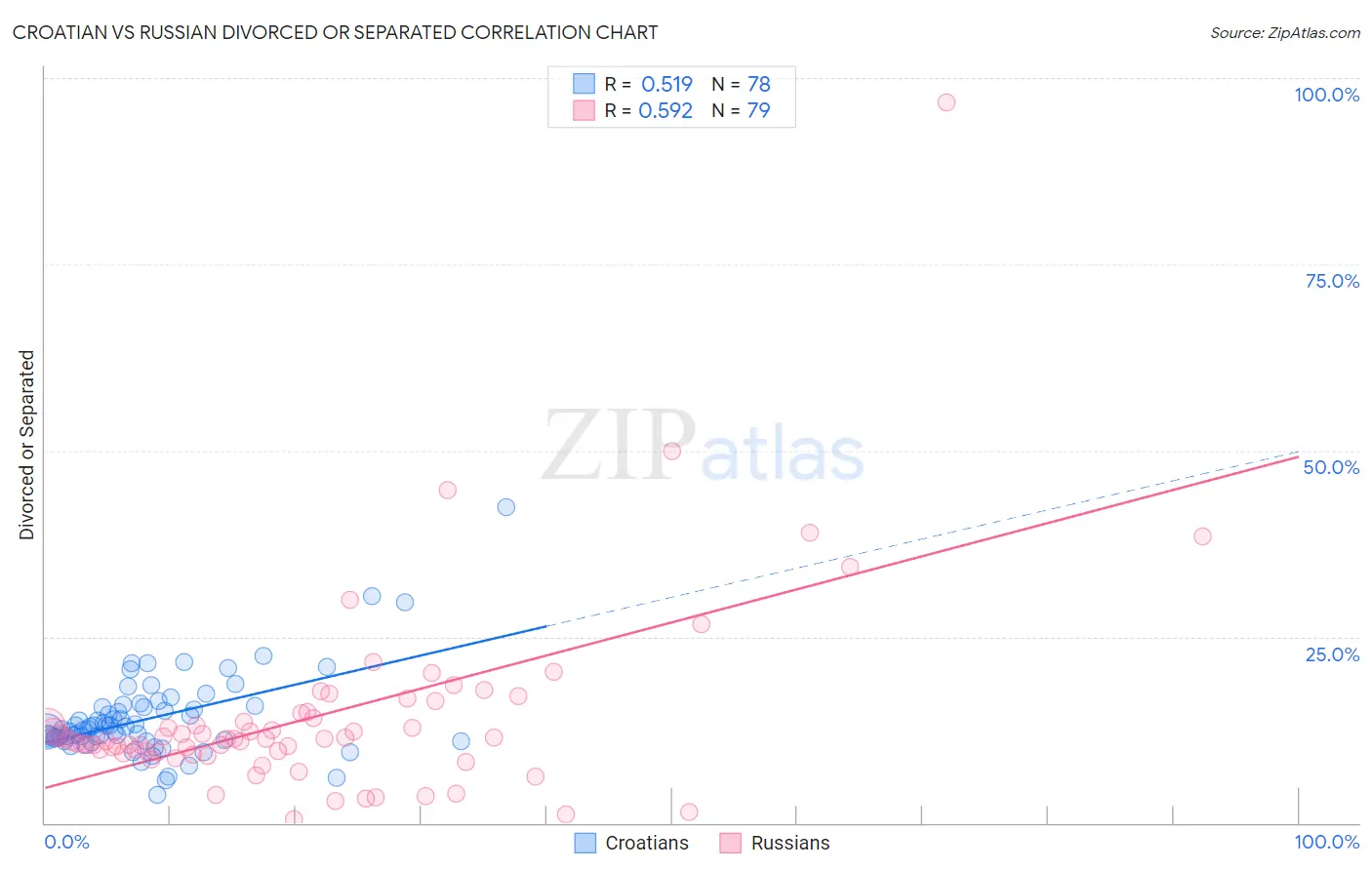 Croatian vs Russian Divorced or Separated