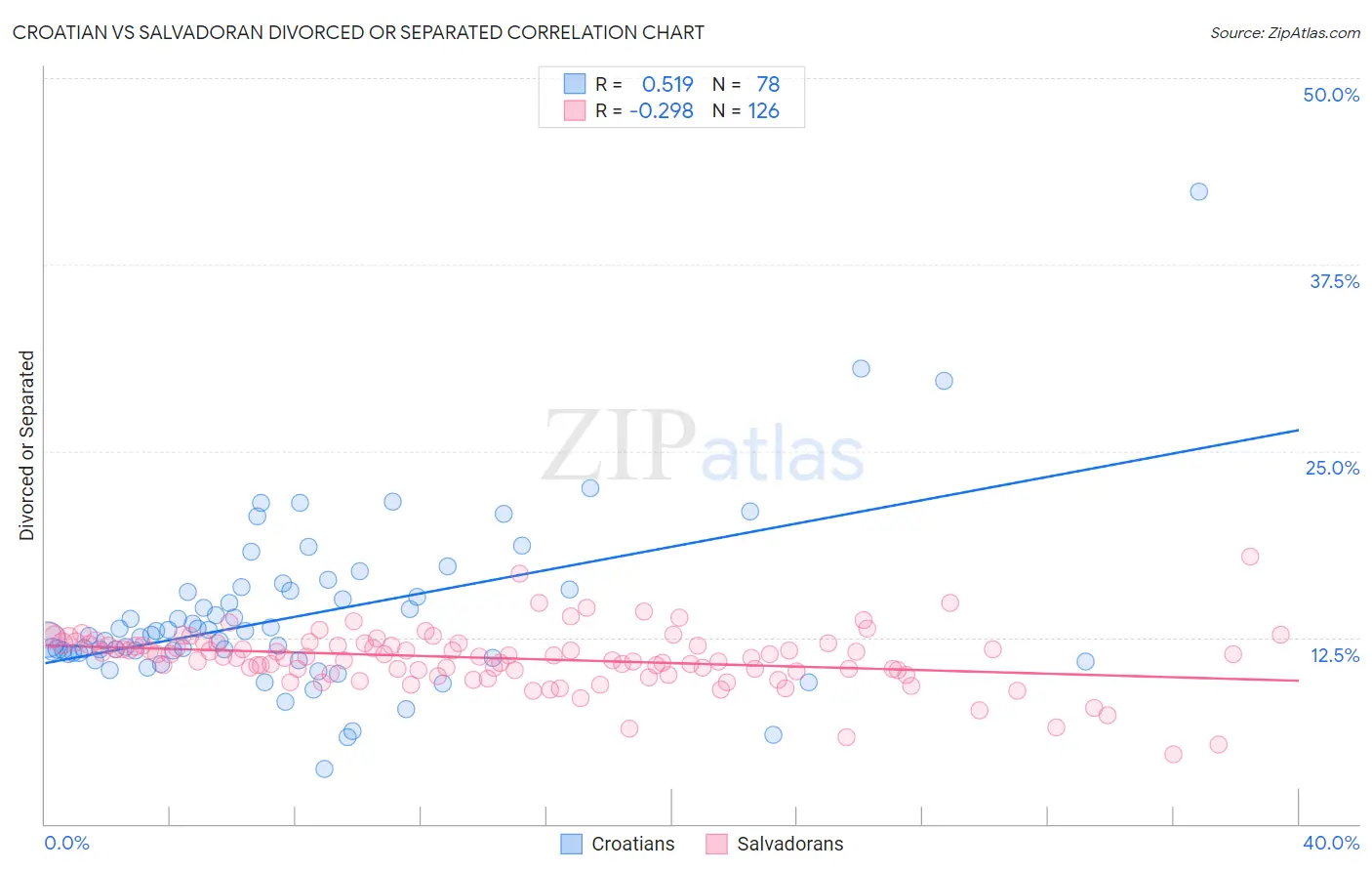 Croatian vs Salvadoran Divorced or Separated