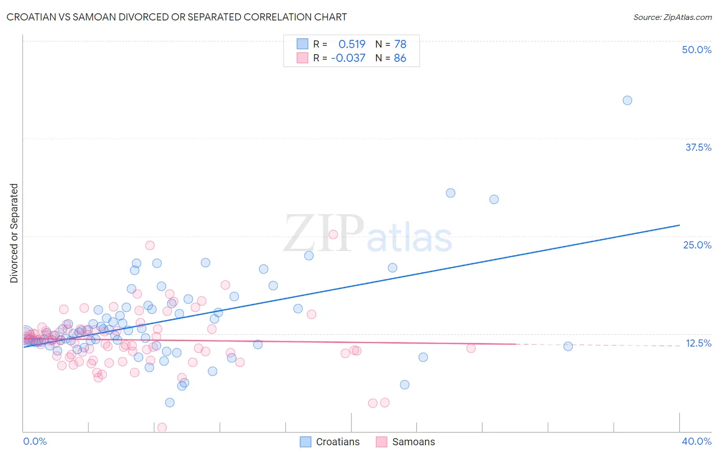 Croatian vs Samoan Divorced or Separated