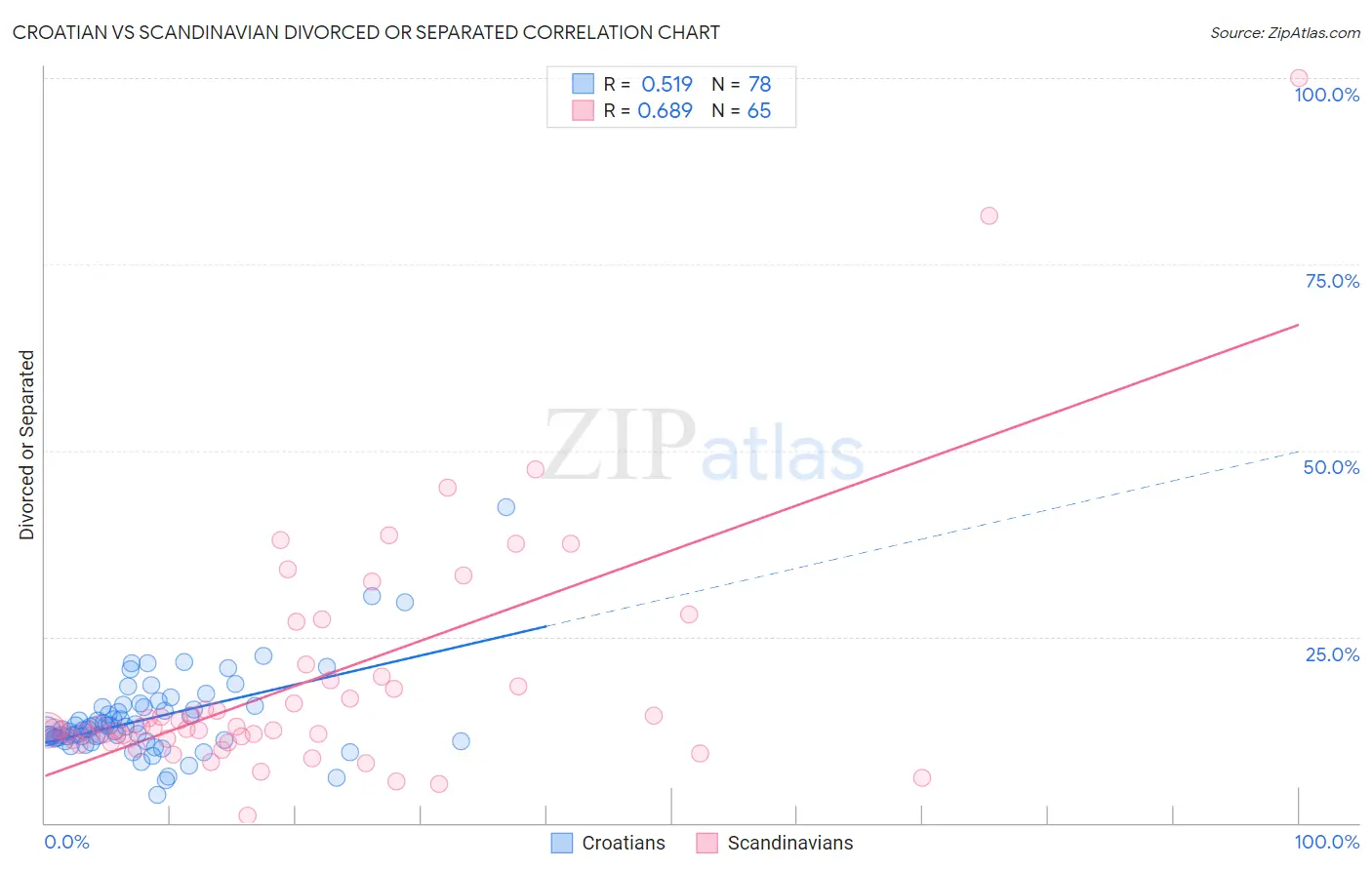 Croatian vs Scandinavian Divorced or Separated