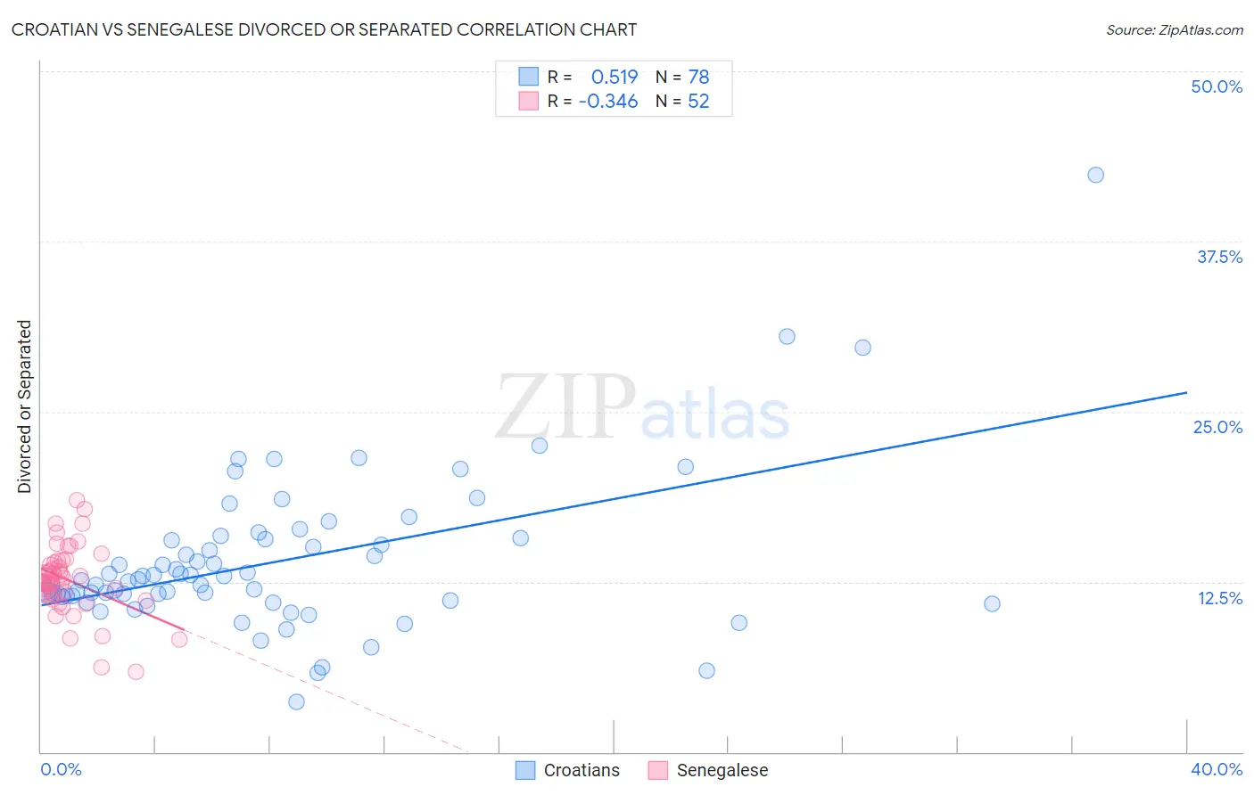 Croatian vs Senegalese Divorced or Separated