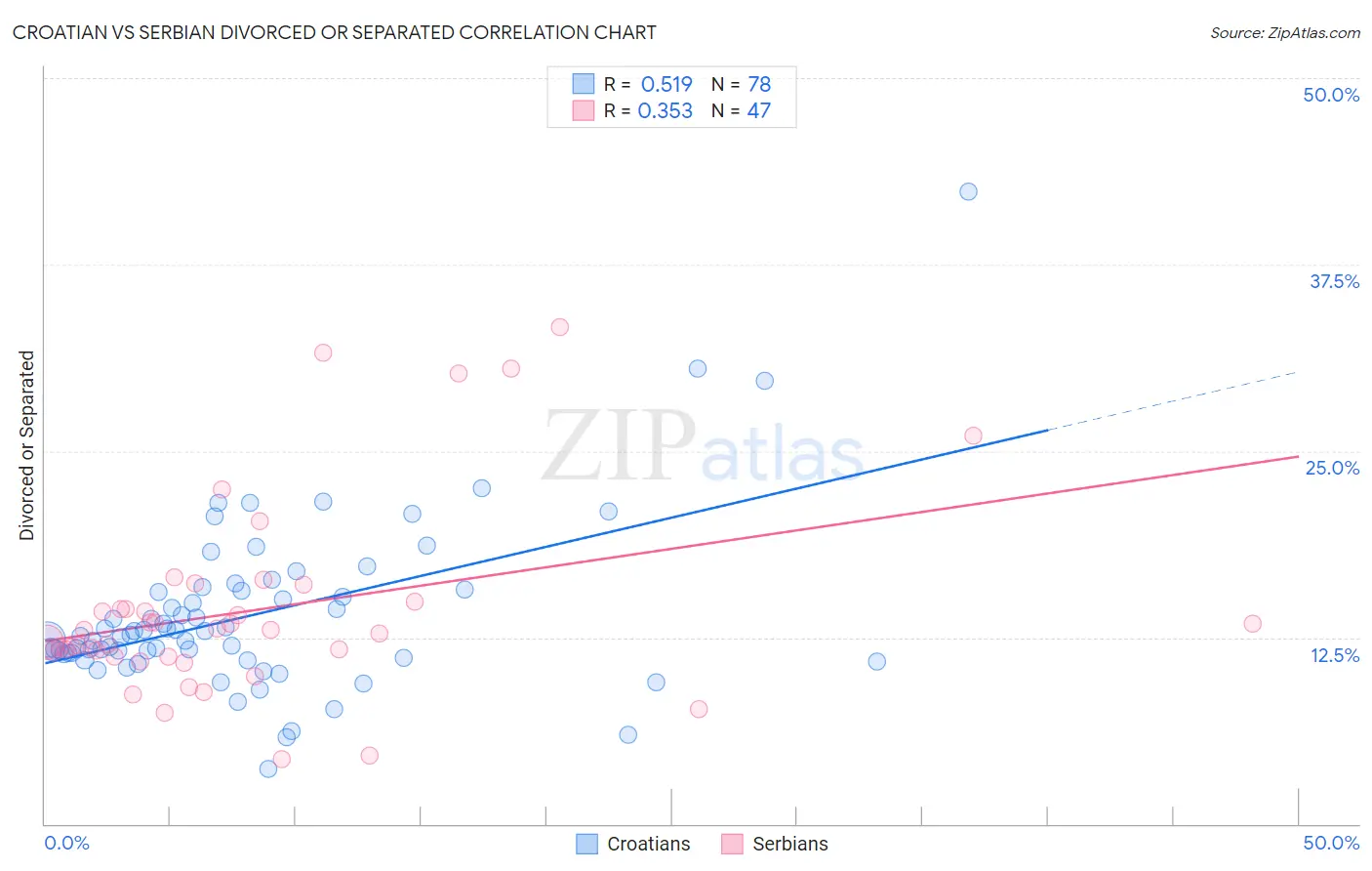 Croatian vs Serbian Divorced or Separated