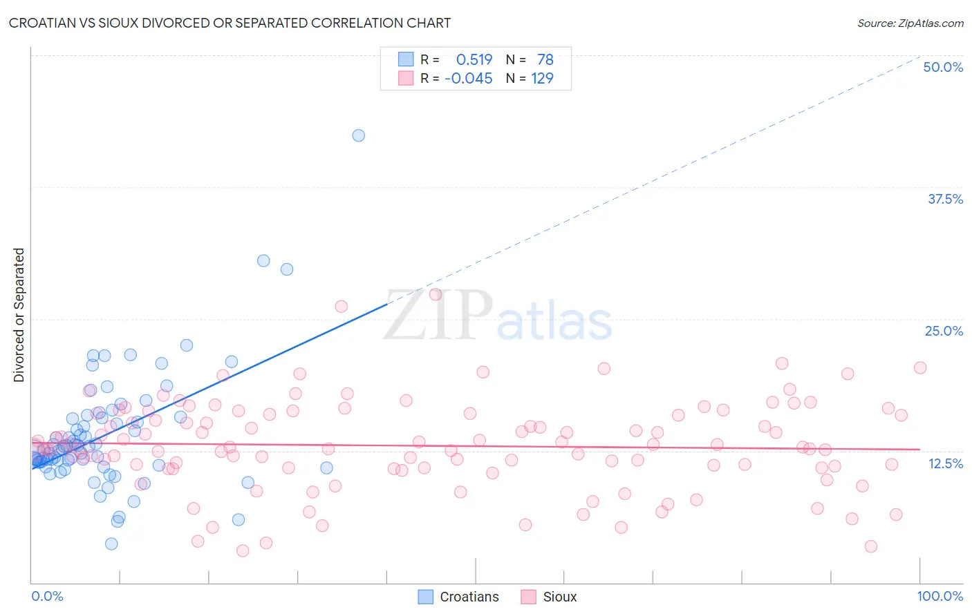 Croatian vs Sioux Divorced or Separated