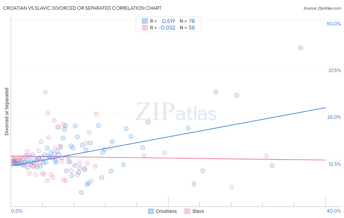 Croatian vs Slavic Divorced or Separated